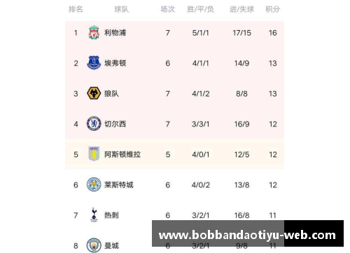 bob半岛体育官方网站利物浦主场大胜对手，登顶英超积分榜 - 副本